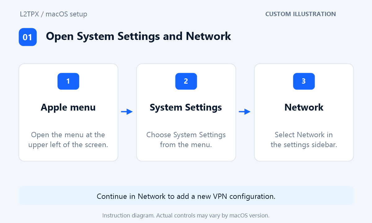 Custom diagram showing Apple menu, System Settings, and Network in sequence.