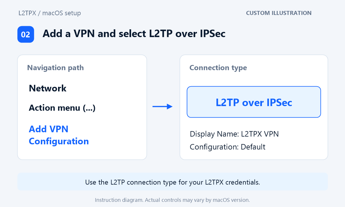 Custom diagram showing Network, the action menu, Add VPN Configuration, and L2TP over IPSec.