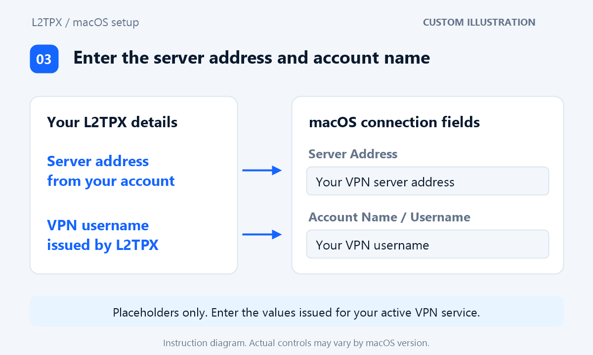 Custom diagram matching the issued L2TPX server address and VPN username to their macOS connection fields.
