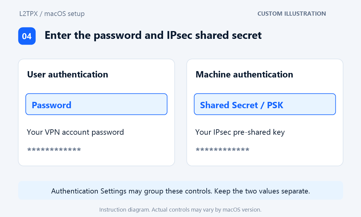 Custom diagram separating Password under user authentication from Shared Secret or PSK under machine authentication.