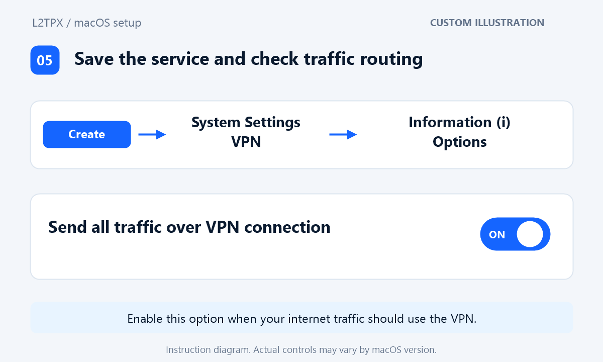 Custom diagram showing Create, VPN information, Options, and the Send all traffic over VPN connection setting.