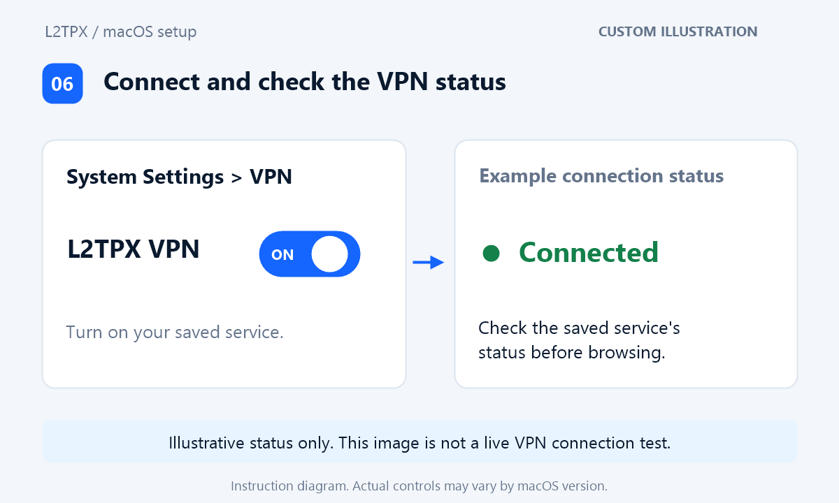 Custom diagram showing the L2TPX VPN switch enabled and an example Connected status.