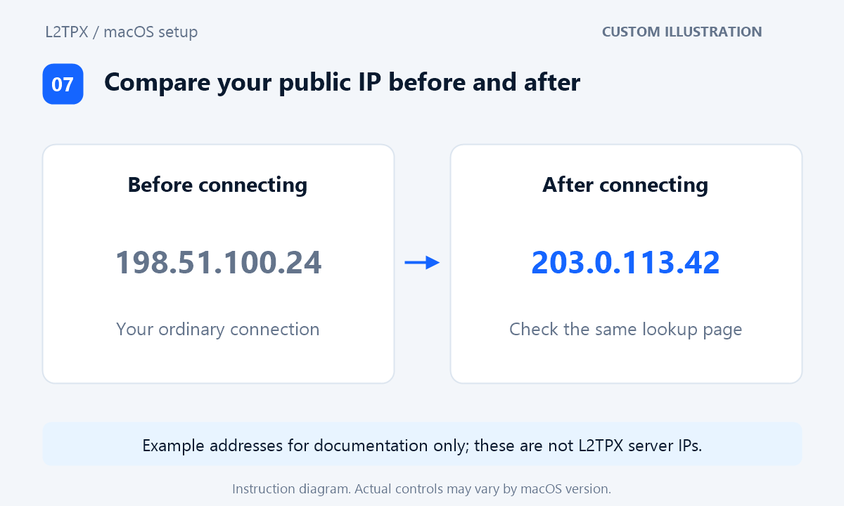 Custom diagram comparing illustrative public IP addresses before and after connecting to a VPN.